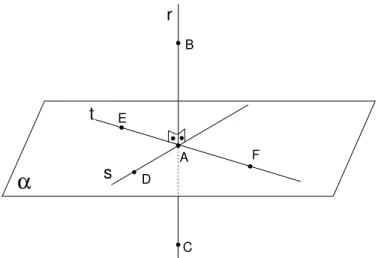 Fig. 95: Prova de que r ´ e perpendicular a α.
