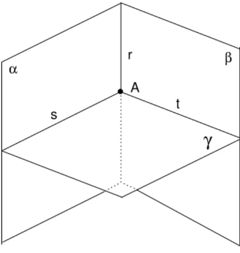 Fig. 107: Defini¸c˜ ao de ˆ angulo entre planos.