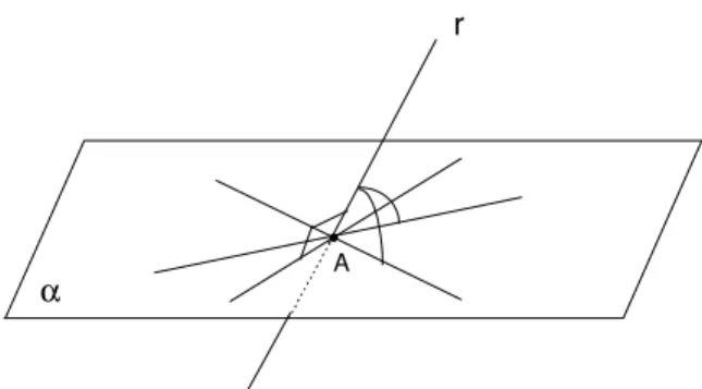 Fig. 111: O ˆ angulo entre r e as retas de α varia.