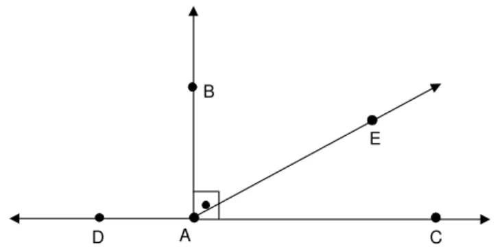 Fig. 30: B AC ˆ e B AD ˆ s˜ ao ˆ angulos retos, E AC ˆ ´ e agudo e E AD ˆ ´ e obtuso.