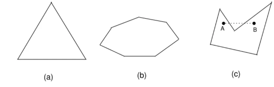 Fig. 98: (a) e (b) s˜ ao convexos e (c) n˜ ao ´ e convexo.