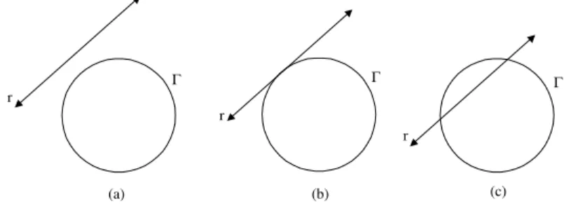 Fig. 117: a) Reta exterior. b) Reta tangente. c)Reta secante.
