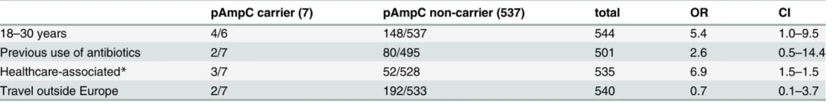 Table 1. Characteristics of the participants (n = 544) included.