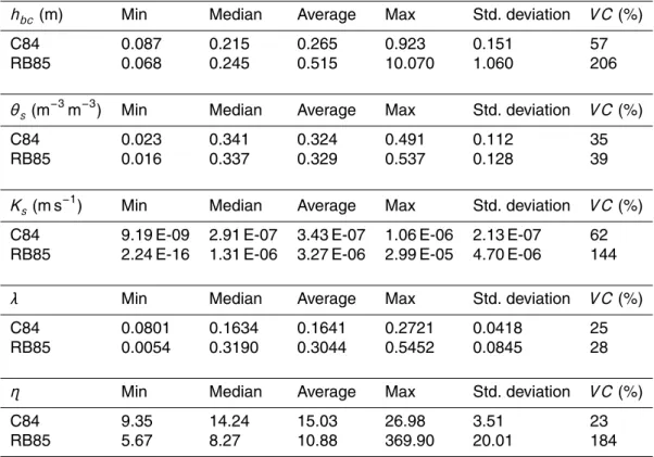 Table 3. Comparison of K s , θ s , h bc , λ and η Brooks and Corey (1964) parameters estimated by the Cosby et al