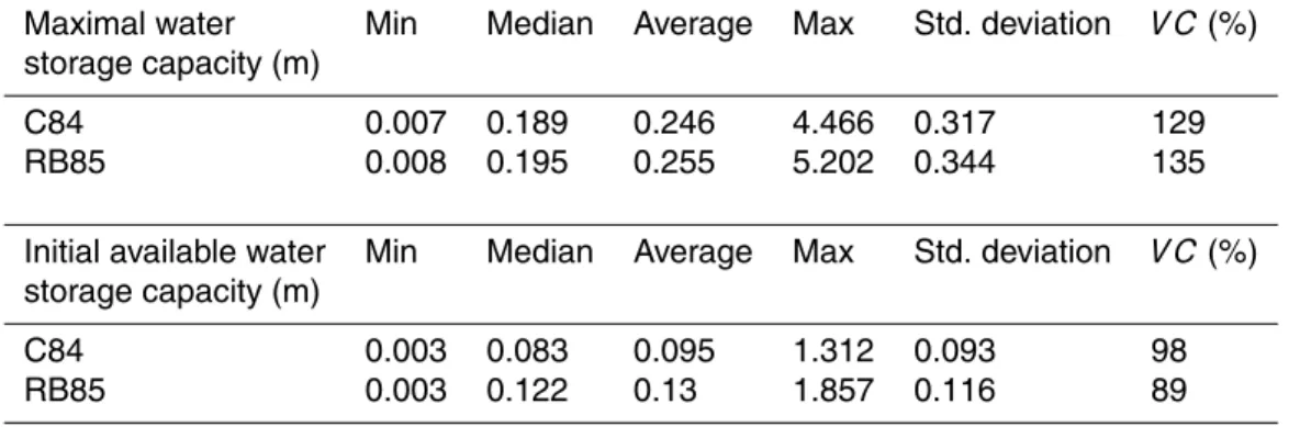 Table 4. Comparison of the maximal and initially available water storage capacities (θ s depth and (θ s − θ i ) depth in m) estimated by the Cosby et al