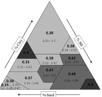 Fig. 4. Statistics of the porosity for different textures (after Brakensiek and Rawls, 1981)