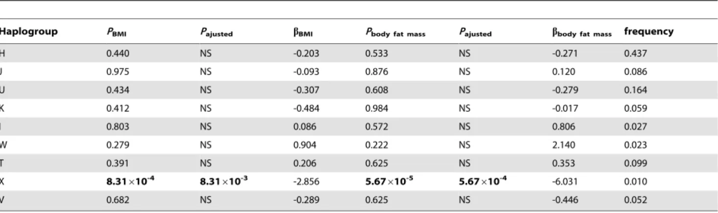 Table S1 Properties of SNPs in mtDNA tested in this study.
