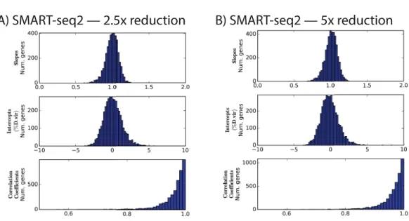 Figure 2 Distributions of slopes, intercepts, and correlation coefficients for experiment 3