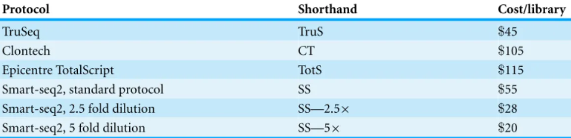 Table 2 Summary of protocols used in experiments 2 and 3. Cost is estimated per library assuming a enough libraries to consume all reagents at US catalog prices as of May 2014, and includes $2 for TRIzol RNA extraction, but not experimenter labor, sample Q