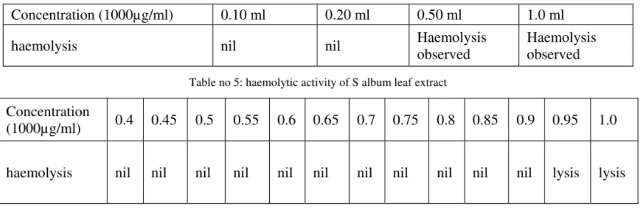 Table no 4: haemolytic activity of S album leaf extract 