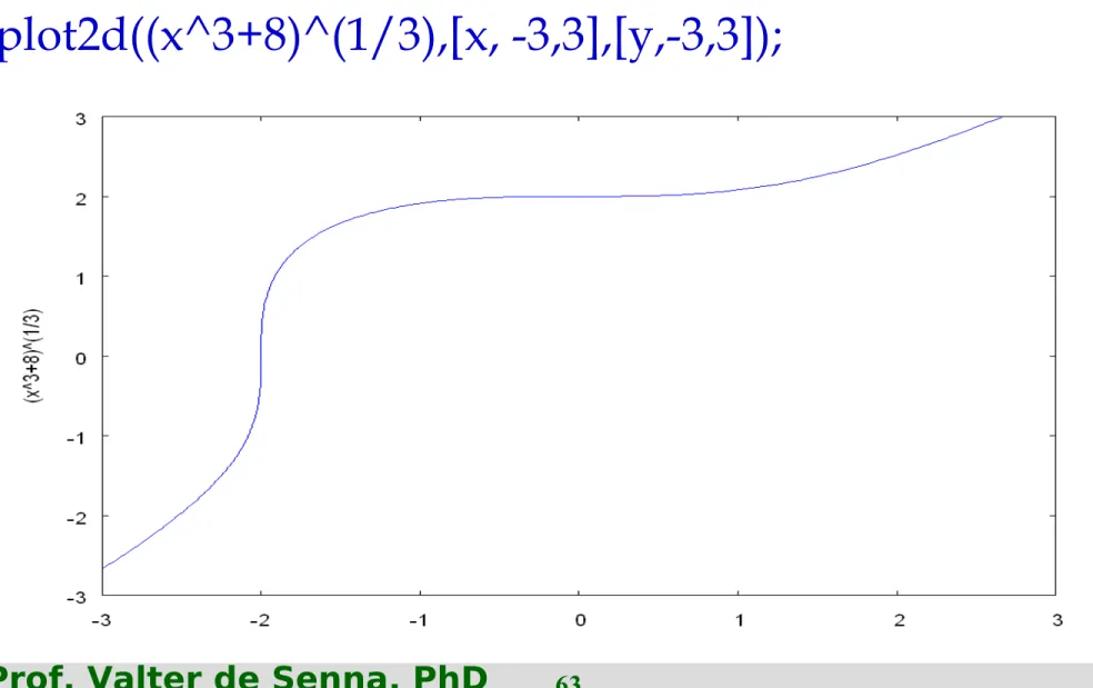 Gráfico da solução plot2d((x^3+8)^(1/3),[x, -3,3],[y,-3,3]);