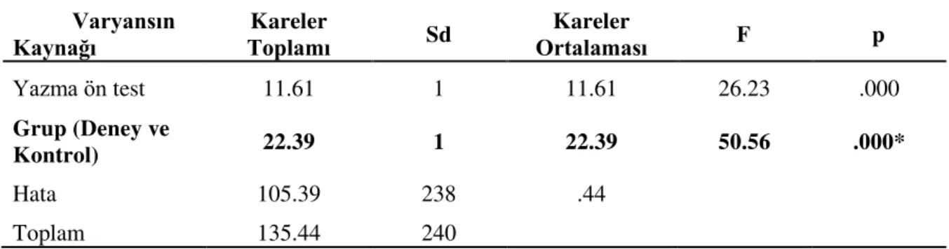 Tablo 8. Öğretmen adaylarının bulundukları gruba göre yazılı anlatım becerileri ön  test puanları sabit tutularak son test puanlarına etkisine ait ancova sonuçları 