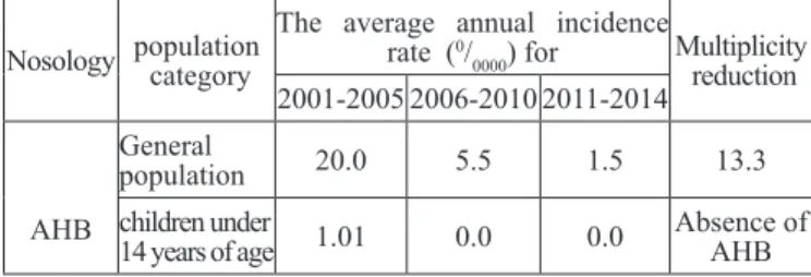 Table 1 shows the average incidence rate for acute  hepatitis B (AHB) in the general population and in children  under 14 years of age at 4-5-year intervals for 2001-2014