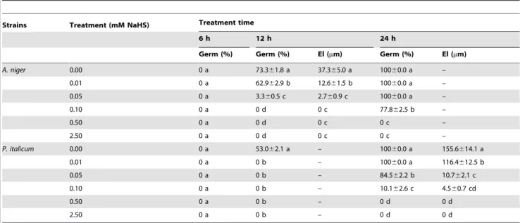 Table 2. Spore germination and germ tube elongation of A. niger and P. italicum after exposure to H 2 S at 25uC.