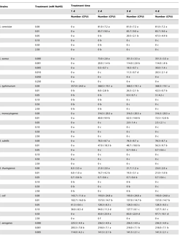 Table 3. Colony formation of yeasts and bacteria after exposure to H 2 S at 25uC.