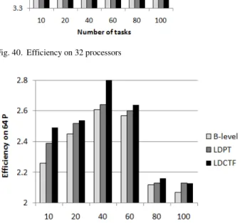 Fig. 41.   Efficiency on 64 processors 