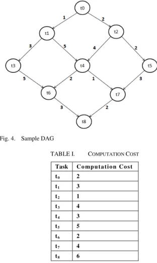 Fig. 3.   Leveled DAG Critical Task First algorithm 
