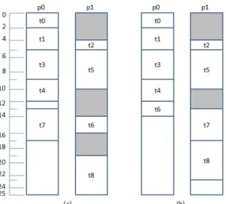 Fig. 5.   The schedules generated by (a)  LDPT  algorithm  (b)  LDCTF  algorithm for sample DAG 