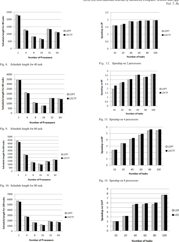 Fig. 8.   Schedule length for 40 task 
