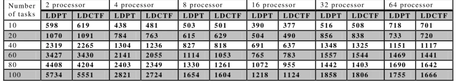 TABLE IV.    S PEEDUP  R ESULTED FROM  LDPT  AND  LDCTF A LGORITHMS