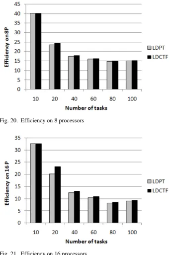 Fig. 19.   Efficiency on 4 processors 