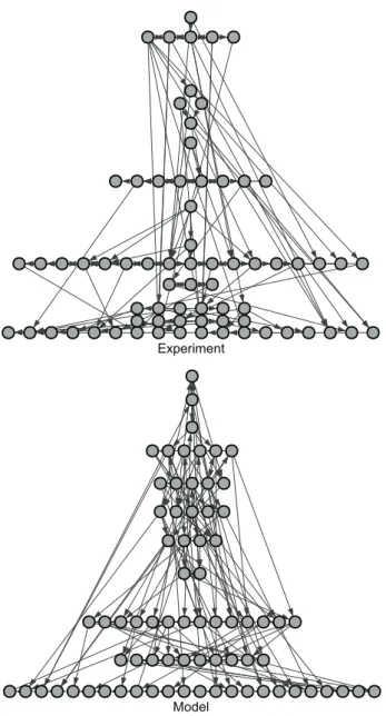 Table 2. Comparison of real-world networks with synthetic networks generated by our model.