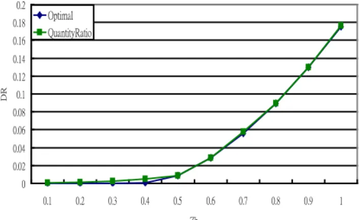 Figure 12. Quantity ratio vs. optimal solution