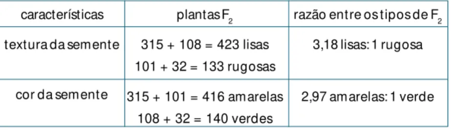 Tabela 2 – Resultados obtidos por Mendel no cruzamento entre plantas du- du-plo-homozigóticas.