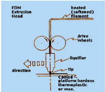 Fig. 1. Fused Deposition Modeling [9] 