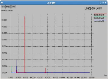 Fig. 9.  LOADPOW Delay 