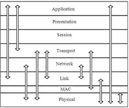 Fig. 2. Cross-layer design (Possible inter-layer communication)  where,  R*  is  the  set  of  all  possible  routes