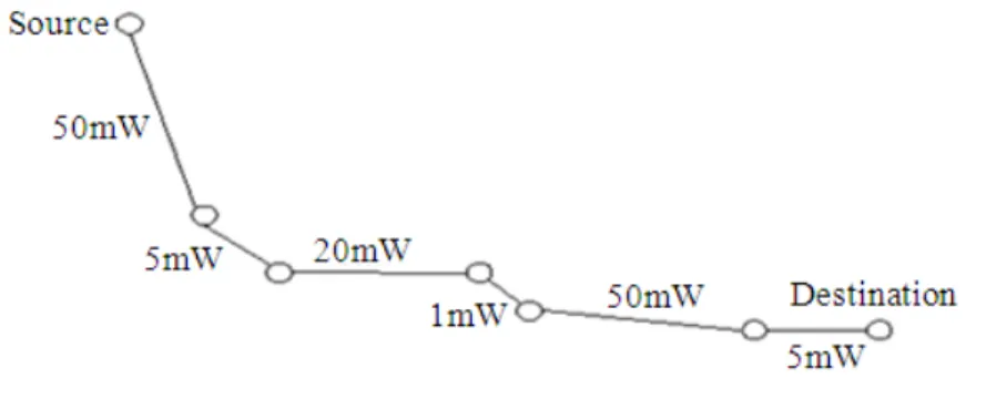 Fig. 3. MINPOW diagram  LOADPOW power control protocol which adapts the 
