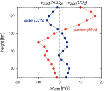 Fig. 21. Trends of the yearly averaged semidiurnal tidal amplitudes at Juliusruh for the height interval 70–80 km after elimination of the solar induced parts derived for the full observation period from 1990 until 2005 (blue line) and for the two subinter