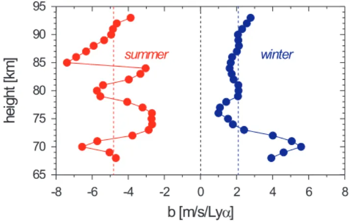 Fig. 4. Mean height-time cross section of the partial regression co- co-efficient b (see Eq