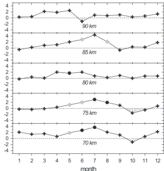 Fig. 7. Dependence of detrended zonal wind values at Juliusruh on solar activity for summer and winter conditions at different heights.