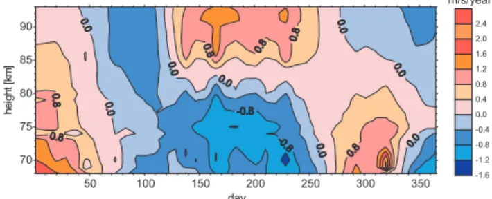 Fig. 12. Mean height-time cross section of the trend in the meso- meso-spheric zonal wind at Juliusruh (partial regression coefficient c due to Eq