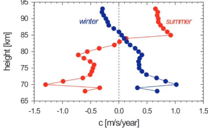 Fig. 13. Seasonal variation of the trend in the mesospheric zonal wind at Juliusruh (partial regression coefficient c due to Eq