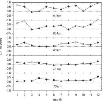 Fig. 19. Trend of the yearly averaged semidiurnal tidal amplitudes at Juliusruh after elimination of the solar activity induced parts for different heights