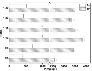 Figure 5. The total P (TP) and organic P (Po) concentrations found using different sediment:extractant solution ratios.
