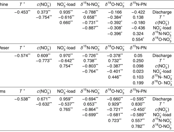 Table 2. Correlation matrix (Pearson’s) of biogeochemical parameters of the rivers Rhine, Weser and Ems.