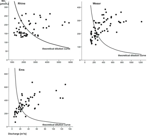 Fig. 4. Nitrate-discharge relationship in comparison with the theoretical dilution curve.