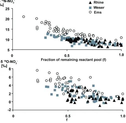 Fig. 6. Change in δ 15 N-NO − 3 and δ 18 O-NO − 3 relative to the fraction of the remaining reactant (NO − 3 ) pool.