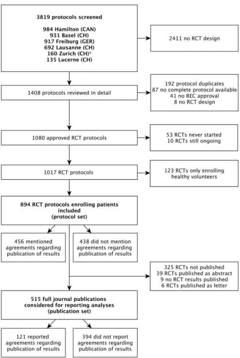 Fig 1. Study flow of RCT protocols and publications. For the Zurich REC, we included RCT protocols only from the two subsidiary RECs responsible for paediatric and surgical RCTs.
