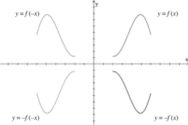 Figura 9. Gráfico de  y  =  f ( x ) e simetrias por espelhamento em torno dos eixos.