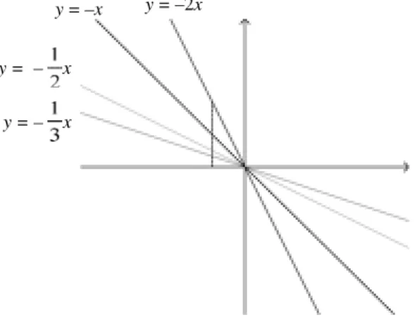 Figura 18. Gráfico de funções do tipo  y =  ax  com  a  &lt; 0.