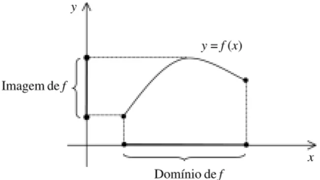Figura 2. Ilustração de possível condição de domínio e imagem de uma função  f .