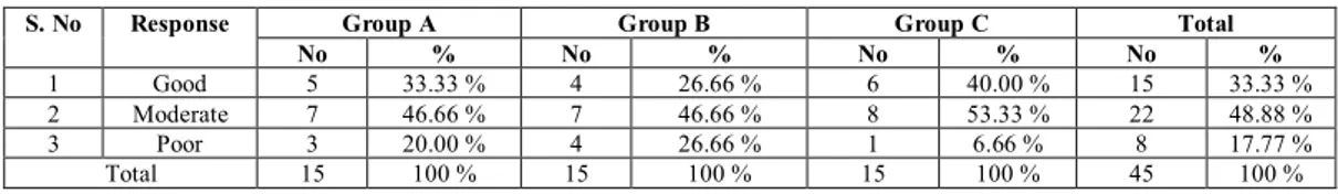 Table 2: Assessment of overall result in group A, group B and group C at the end of the treatment 