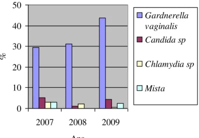 Gráfico 4. Prevalência de co-infecções associadas à infecção subclínica do HPV, nos anos de  2007 a 2009