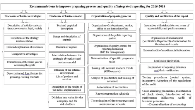 Figure 3: Recommendations to improve preparing process and quality of integrated reporting over the medium term