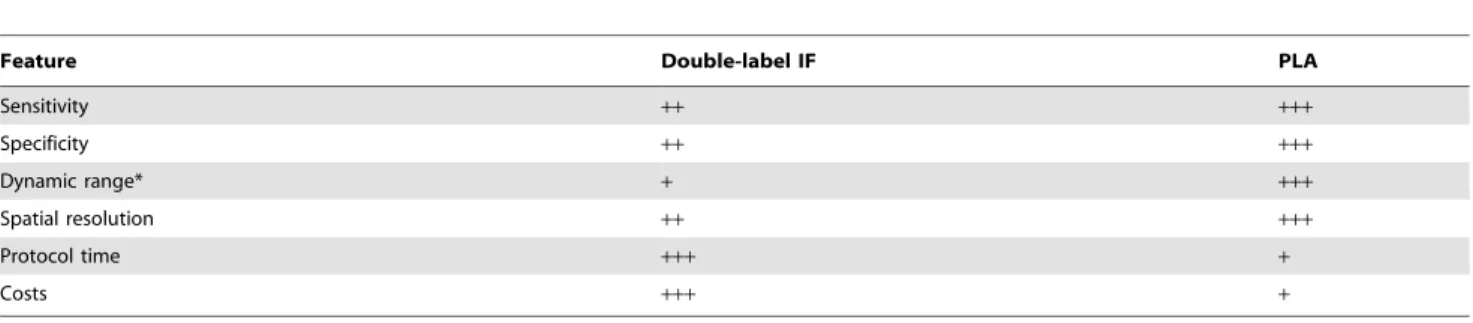 Table 2. Comparison of DIIF microscopy and isPLA for analyzing the colocalization of antigens.